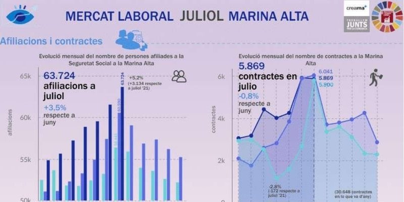 El Observatori Marina Alta analiza en su última infografía el mercado laboral en el mes de julio en la Marina Alta. La Marina Alta aumenta sus afiliados y descienden los demandantes de empleo, mientras que en el conjunto nacional se frena la creación de empleo.