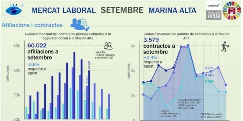 El Observatori Marina Alta analiza en su última infografía el mercado laboral en el mes de septiembre en la Marina Alta, donde se comprueba el efecto post-verano en la comarca: suben los demandantes y bajan las afiliaciones.