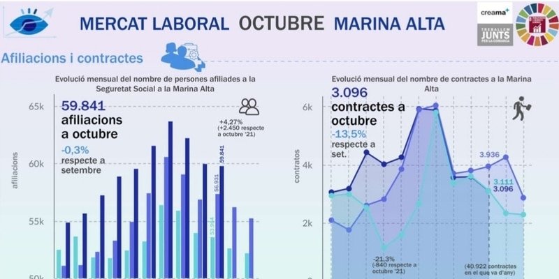 El Observatori Marina Alta analiza en su última infografía el mercado laboral en el mes de octubre en la Marina Alta, donde se comprueba la mayor subida del paro registrado de la provincia de Alicante por detrás de la Marina Baixa.