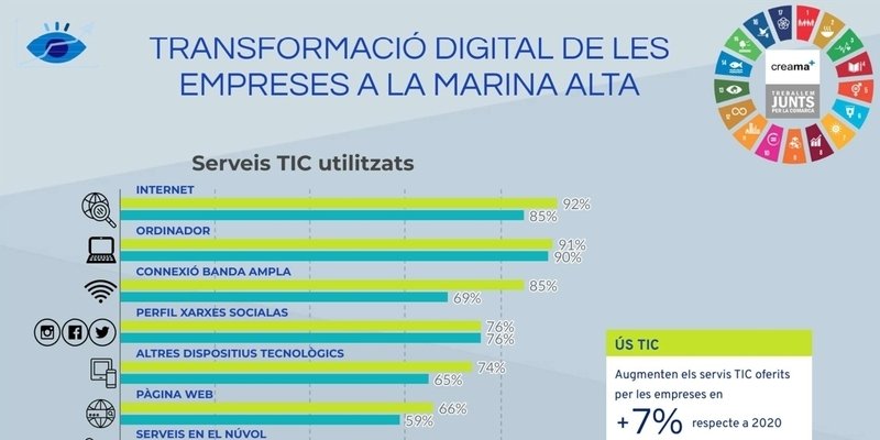 El Observatori Marina Alta publica la actualización del informe sobre la transformación digital de las empresas de la Marina Alta. El 37% de las empresas de la Marina Alta realizan ventas online de sus productos.