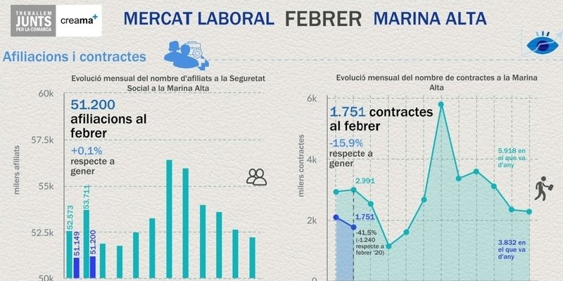 El Observatori Marina Alta analiza en su última infografía el mercado laboral en el mes de febrero en la Marina Alta, un año después de la crisis sanitaria provocada por la COVID-19.