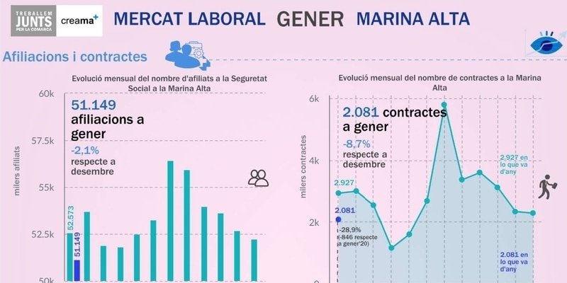 El Observatori Marina Alta analiza en su última infografía el mercado laboral en el mes de enero en la Marina Alta, onceavo mes de crisis sanitaria provocada por la COVID-19.