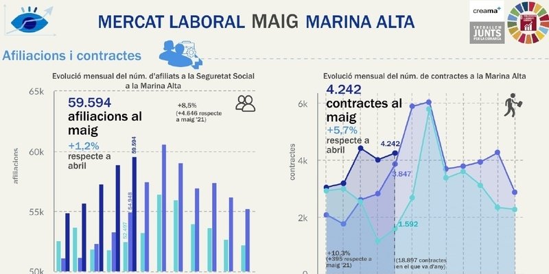 El Observatori Marina Alta analiza en su última infografía el mercado laboral en el mes de mayo en la Marina Alta. Continua la senda positiva en el mercado laboral. Crece el empleo, el paro baja y la contratación indefinida crece un 8% en la Marina Alta.