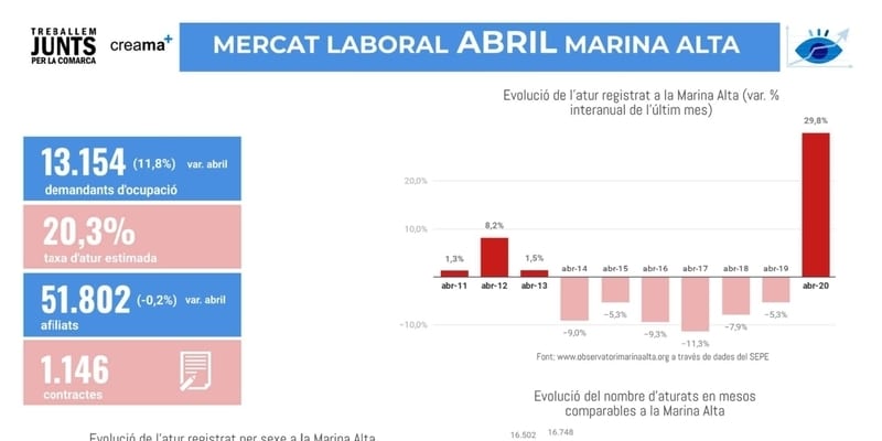 El Observatori Marina Alta analiza en su última infografía, los resultados de las cifras de empleo en el mes de abril en la Marina Alta, ante la crisis sanitaria provocada por la COVID-19.