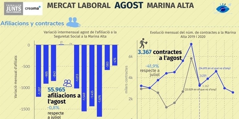 El Observatori Marina Alta analiza en su última infografía el mercado laboral en el mes de agosto en la Marina Alta, ante la crisis sanitaria provocada por la COVID-19.