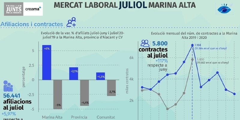 El Observatori Marina Alta analiza en su última infografía el mercado laboral en el mes de julio en la Marina Alta, ante la crisis sanitaria provocada por la COVID-19.