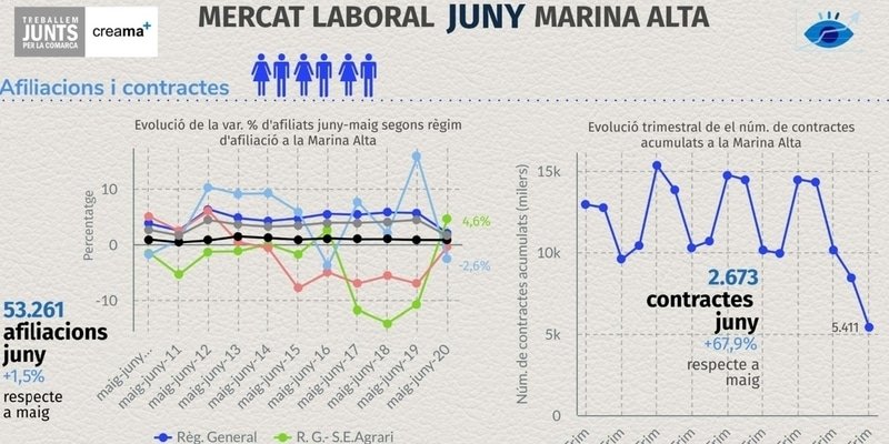 El Observatori Marina Alta analiza en su última infografía, los resultados de las cifras de empleo en el mes de junio en la Marina Alta, ante la crisis sanitaria provocada por la COVID-19.