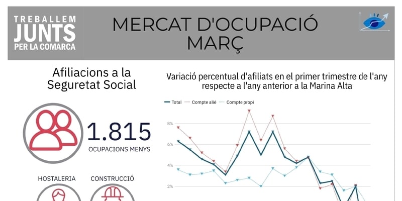 El Observatori Marina Alta analiza en su última infografía, los resultados de las cifras de afiliados, desocupados y contratos en la Marina Alta ante la crisis sanitaria provocada por la COVID-19.