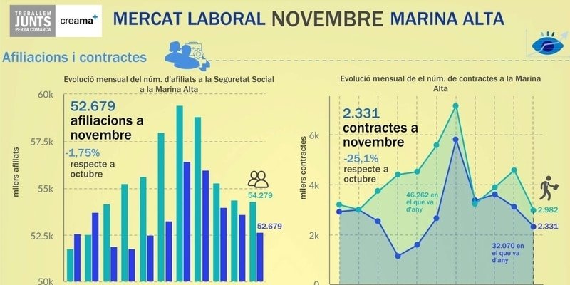 El Observatori Marina Alta analiza en su última infografía el mercado laboral en el mes de noviembre en la Marina Alta, noveno mes de crisis sanitaria provocada por la COVID-19.