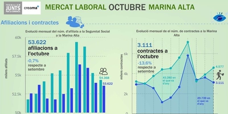 El Observatori Marina Alta analiza en su última infografía el mercado laboral en el mes de octubre en la Marina Alta, octavo mes de crisis sanitaria provocada por la COVID-19.
