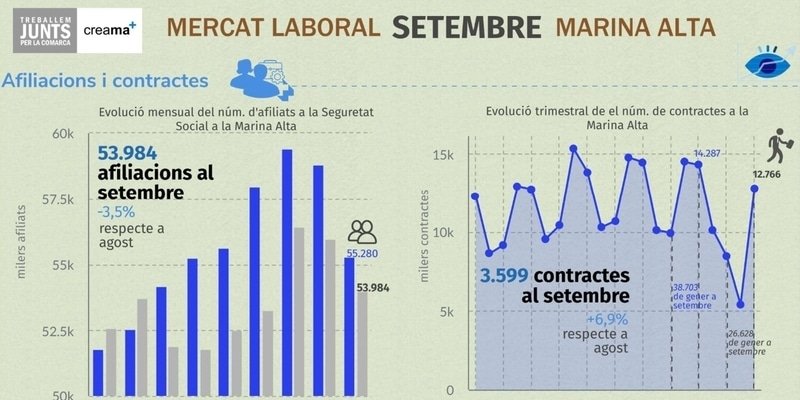 El Observatori Marina Alta analiza en su última infografía el mercado laboral en el mes de septiembre en la Marina Alta, a 7 meses de crisis sanitaria provocada por la COVID-19.