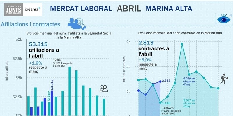 El Observatori Marina Alta analiza en su última infografía el mercado laboral en el mes de abril en la Marina Alta. Mejora el empleo gracias a la relajación de las restricciones y al avance de la vacunación.