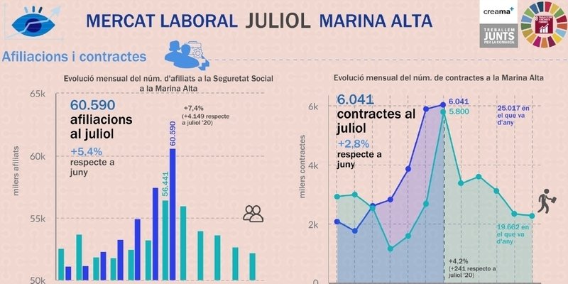El Observatori Marina Alta analiza en su última infografía el mercado laboral en el mes de julio en la Marina Alta. Se mantienen los buenos datos en julio, caída del 4,2% del paro en la Marina Alta.