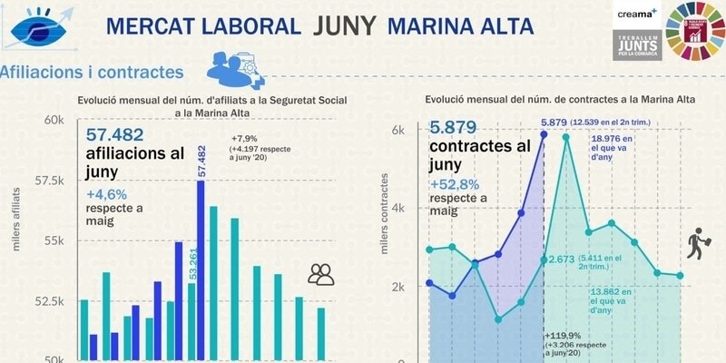 El Observatori Marina Alta analiza en su última infografía el mercado laboral en el mes de junio en la Marina Alta. El avance de la vacunación da un respiro al mercado laboral en junio.