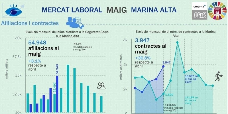 El Observatori Marina Alta analiza en su última infografía el mercado laboral en el mes de mayo en la Marina Alta. El paro sigue descendiendo en la Marina Alta, siendo 780 el número de personas que han encontrado empleo entre marzo y abril.