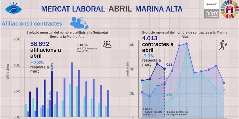 El Observatori Marina Alta analiza en su última infografía el mercado laboral en el mes de abril en la Marina Alta. El paro disminuye en abril en 370 personas en la Marina Alta, situándose en 10.065 parados, la cifra más baja de un mes de abril de la serie histórica.