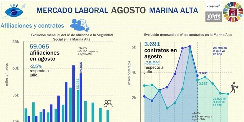 El Observatori Marina Alta analiza en su última infografía el mercado laboral en el mes de agosto en la Marina Alta. Buenas cifras en el mercado laboral: estabilidad del paro y caída esperada de la afiliación en la Marina Alta.