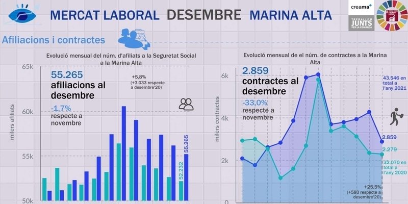 El Observatori Marina Alta analiza en su última infografía el mercado laboral en el mes de diciembre en la Marina Alta. La Marina Alta cierra 2021 con más de 3.000 empleos recuperados respecto a diciembre del año pasado. Continua la bajada en el número de parados.
