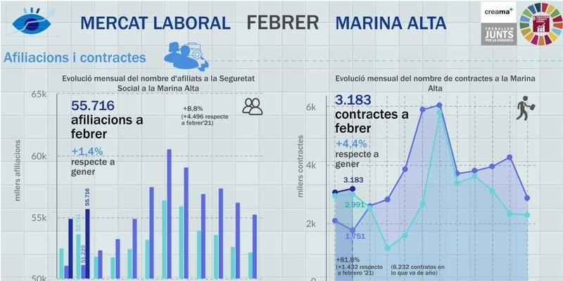El Observatori Marina Alta analiza en su última infografía el mercado laboral en el mes de febrero en la Marina Alta. El 36,69% de las contrataciones durante el mes de febrero son indefinidas frente al 18,62% que representaba el mismo mes del 2021.
