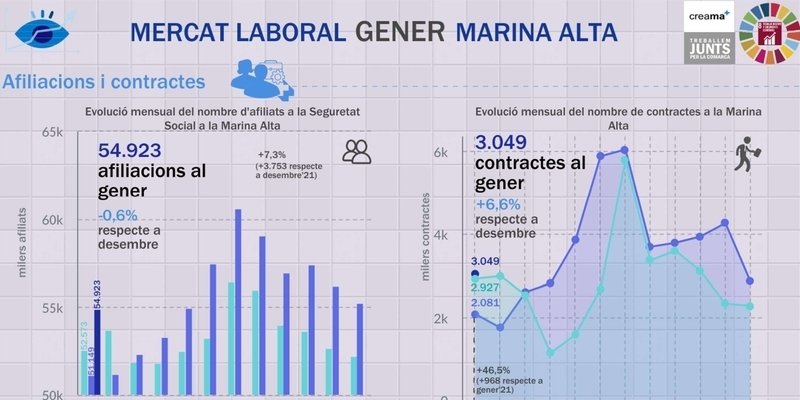 El Observatori Marina Alta analiza en su última infografía el mercado laboral en el mes de enero en la Marina Alta. El paro registrado cae a niveles históricos, en un mes en el que los contratos indefinidos suponen el 29%.