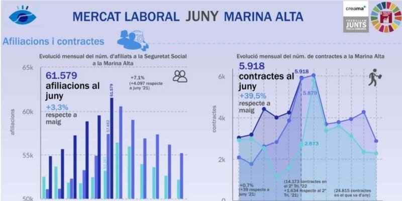 El Observatori Marina Alta analiza en su última infografía el mercado laboral en el mes de junio en la Marina Alta. El inicio de la campaña de verano a nivel turístico ha contribuido positivamente para que junio cerrase con la creación de 1.985 empleos en la Marina Alta.