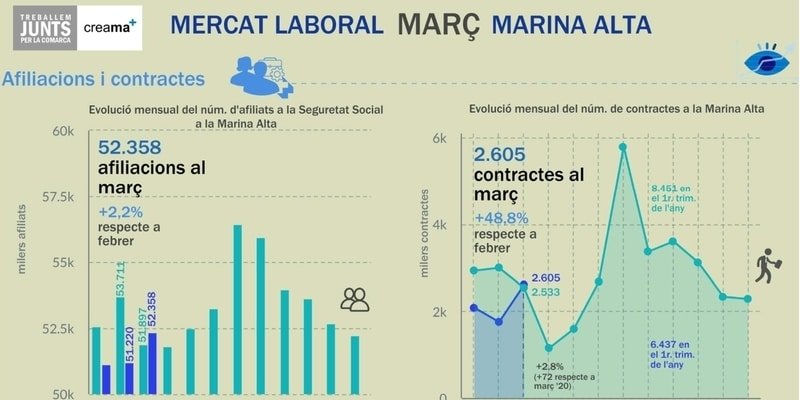 El Observatori Marina Alta analiza en su última infografía el mercado laboral en el mes de marzo en la Marina Alta, un año después de la crisis sanitaria provocada por la COVID-19.