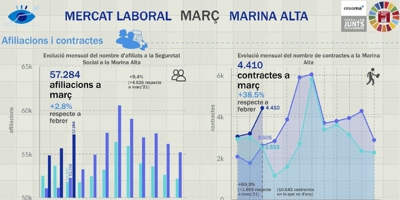 El Observatori Marina Alta analiza en su última infografía el mercado laboral en el mes de marzo en la Marina Alta. El paro cae en marzo en 252 personas en la Marina Alta, lo cual supone un 2,36% menos que en febrero, situándose en los 10.435 parados.