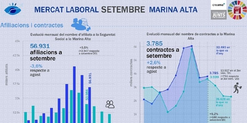 El Observatori Marina Alta analiza en su última infografía el mercado laboral en el mes de septiembre en la Marina Alta. El paro desciende en 472 personas respecto a septiembre 2019. El mejor septiembre de la serie histórica.