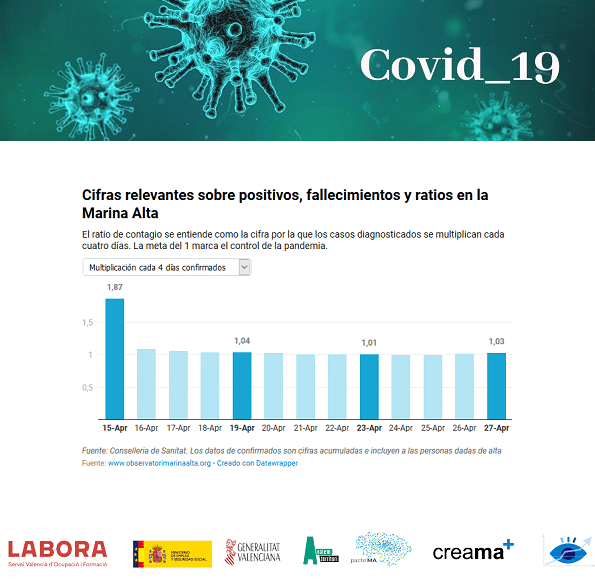 El Observatori Marina Alta analiza datos sobre contagios, fallecimientos y tasas de infectados del coronavirus COVID-19 en los habitantes de la Marina Alta.