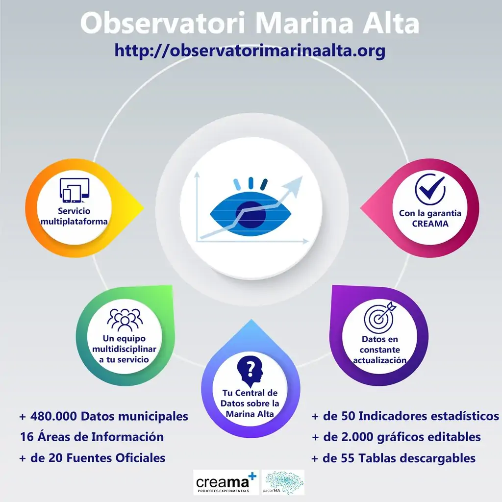 Observatori Marina Alta actualiza web nuevos datos y inclusión indicadores estratégicos