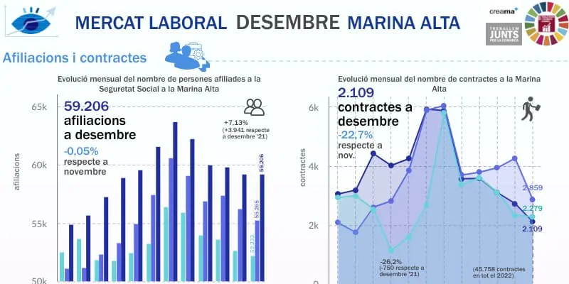 El Observatori Marina Alta analiza en su última infografía el mercado laboral en el mes de diciembre en la Marina Alta, con una evolución plana del empleo en La Marina Alta.