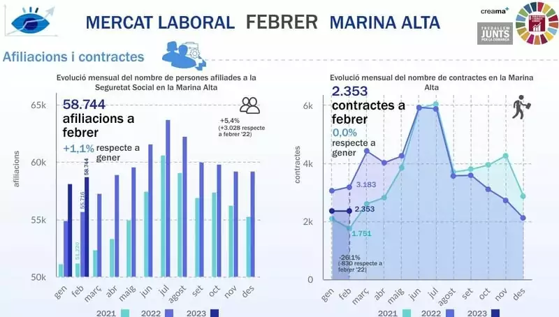 El Observatori Marina Alta analiza en su última infografía el mercado laboral en el mes de febrero en la Marina Alta. El empleo se reactiva en la Marina Alta con 628 ocupados nuevos.