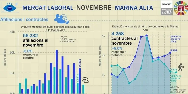 Noviembre 2021 Paro Mercado laboral recuperacion MarinaAlta